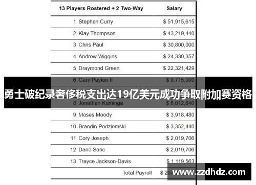 勇士破纪录奢侈税支出达19亿美元成功争取附加赛资格